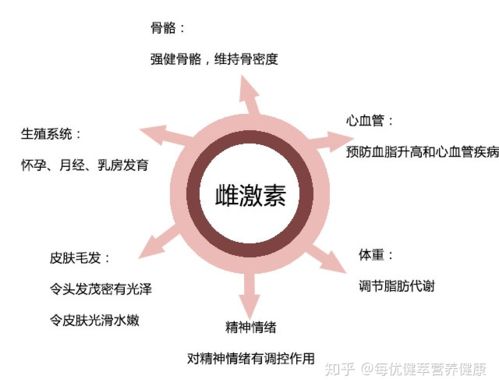 雌激素能改善及治疗抑郁症吗 答案是