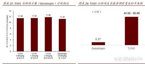 百亿长效生长激素市场风口期已至,有望进一步激发稀缺产品价值释放